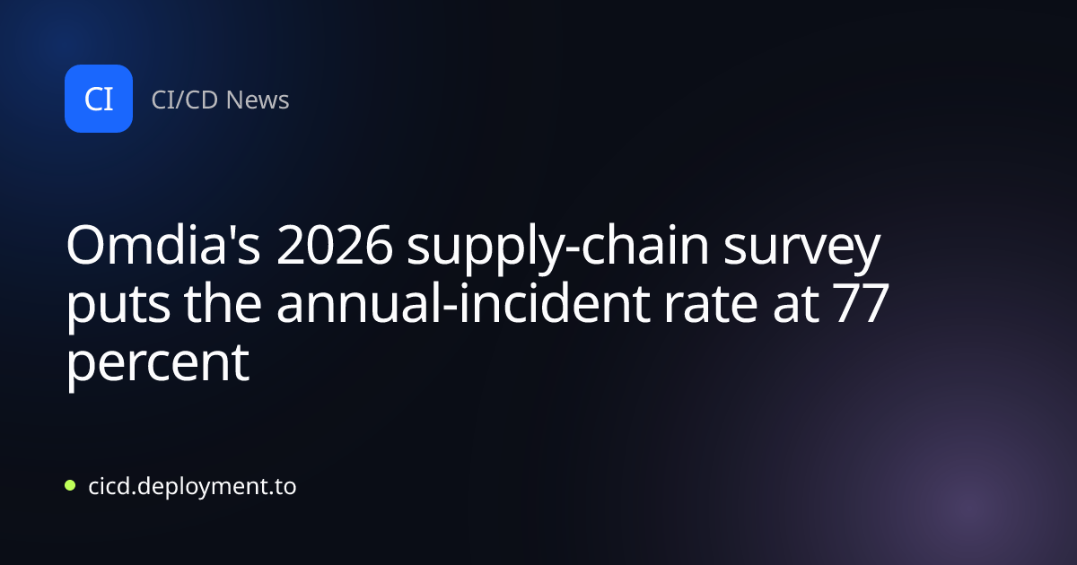 Omdia's 2026 supply-chain survey puts the annual-incident rate at 77 percent